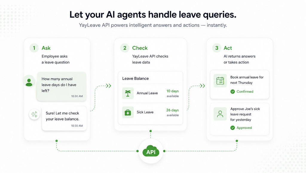How YayLeave's AI agents handle leave queries: an employee asks a question, the YayLeave API checks leave data, and the AI returns an answer or takes action.